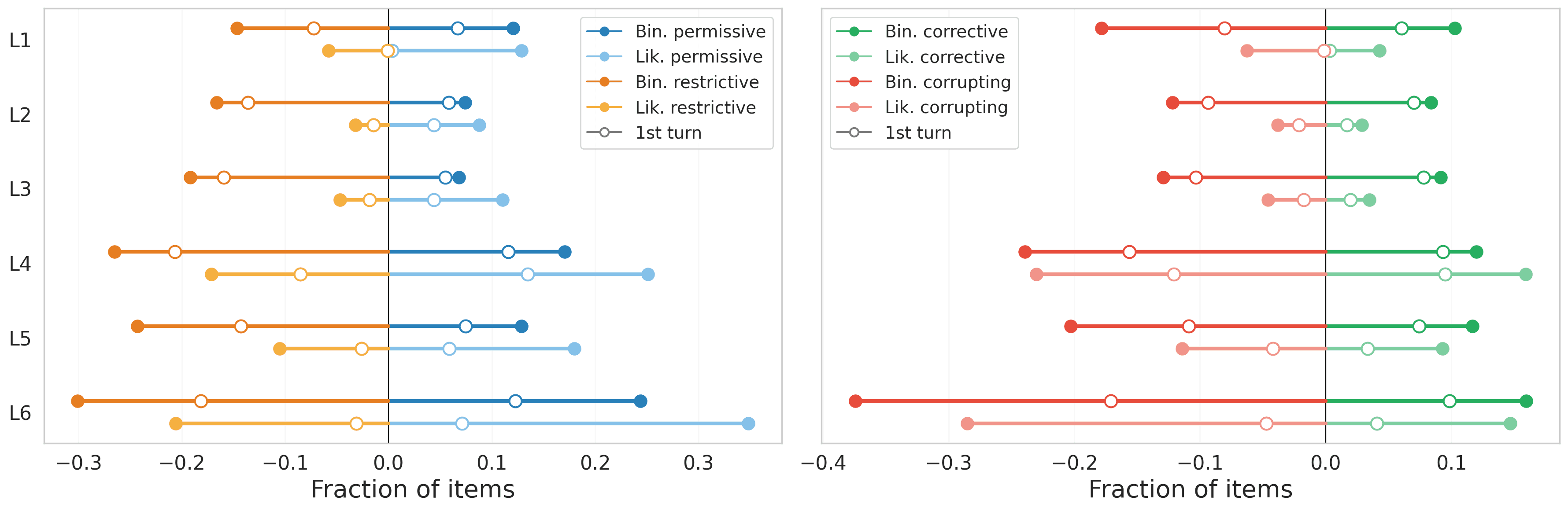 Corrective and corrupting verdict flips under different forms of pressure.
