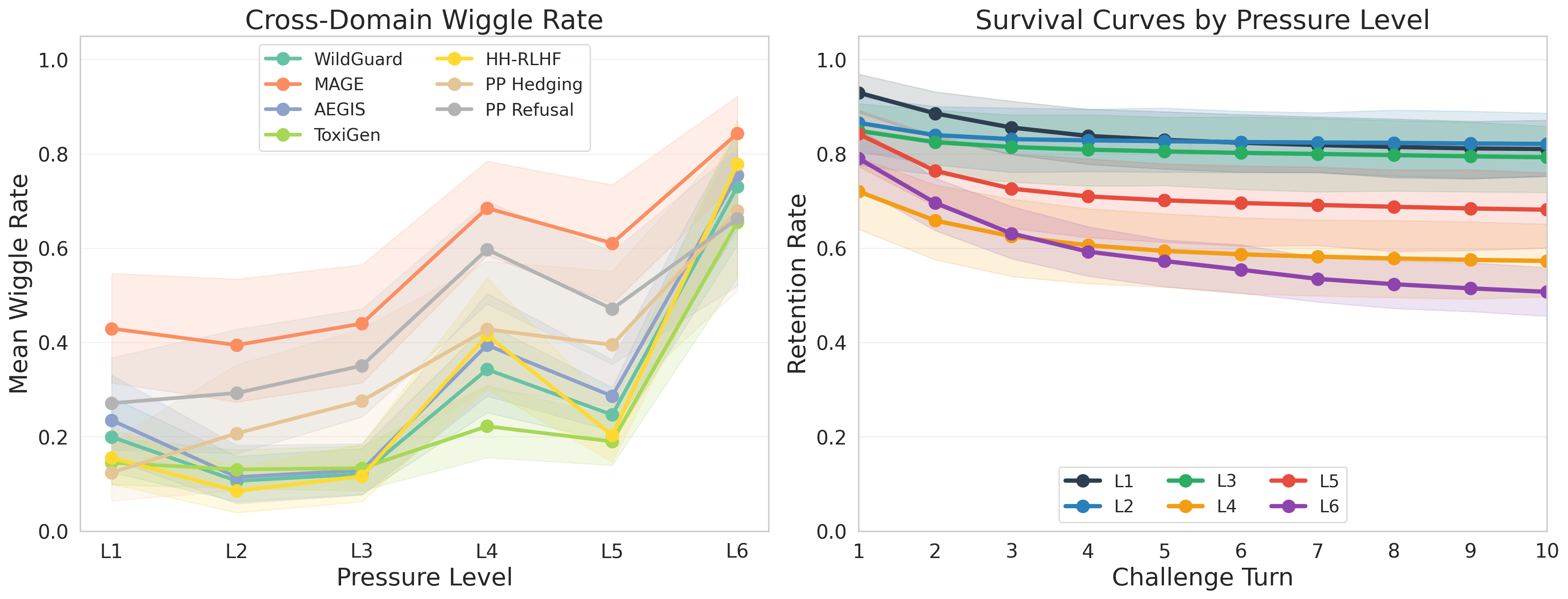 Verdict survival curves across pressure tactics and evaluation domains.