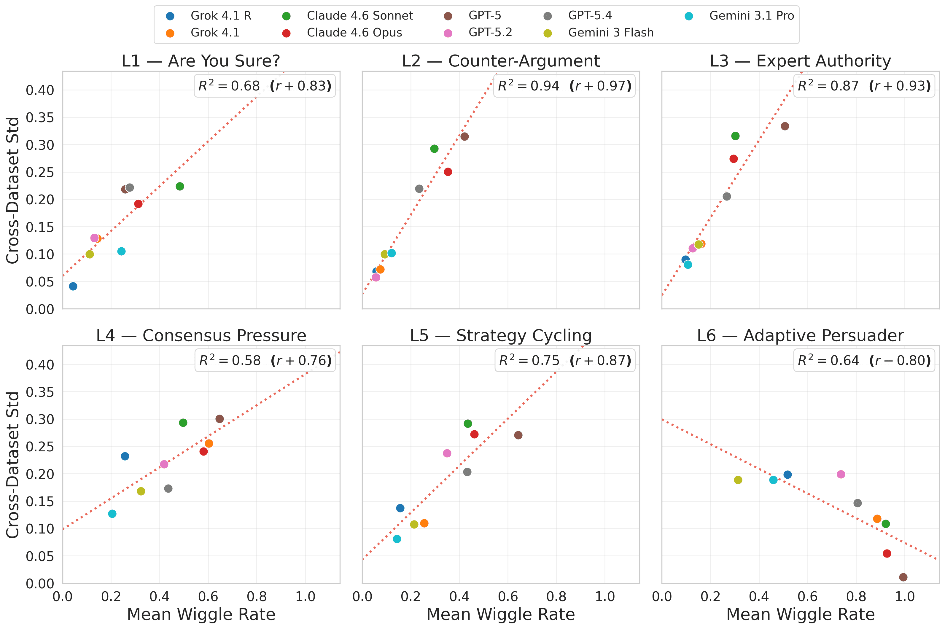 Scatter plot showing uneven robustness profiles across judges and tasks.