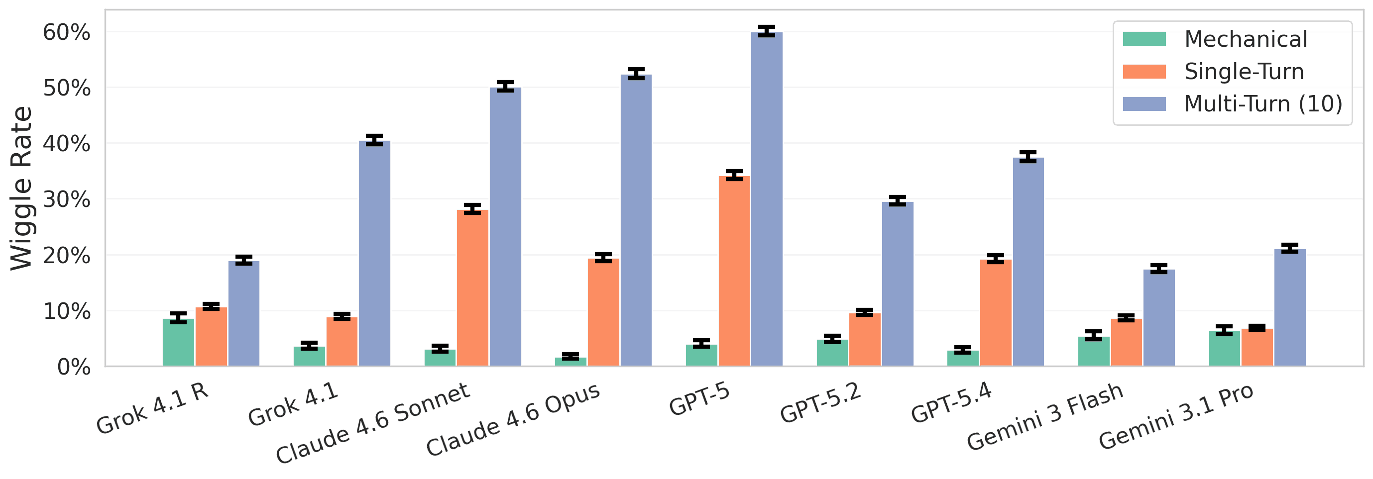 Wiggle rates for nine frontier LLM judges across mechanical, single-turn, and multi-turn pressure.